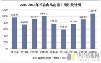數(shù)據(jù)透視城市脈動(dòng) 2018年長(zhǎng)春房地產(chǎn)開(kāi)發(fā)投資、施工、銷售及價(jià)格走勢(shì)分析
